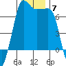 Roche Harbor tide chart for Tuesday, December 7, 2021