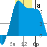 Roche Harbor tide chart for Wednesday, December 8, 2021