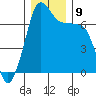 Roche Harbor tide chart for Thursday, December 9, 2021