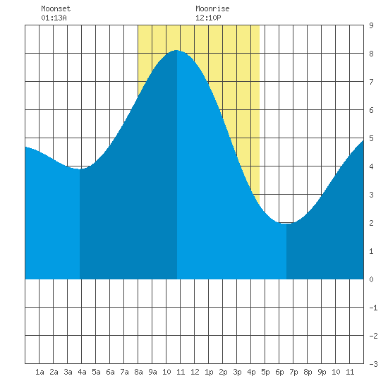 Roche Harbor tide chart for Monday, January 10, 2022
