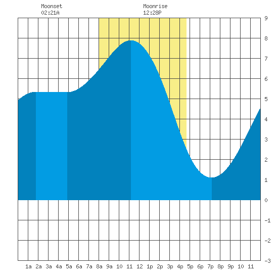 Roche Harbor tide chart for Tuesday, January 11, 2022