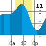 Roche Harbor tide chart for Tuesday, January 11, 2022