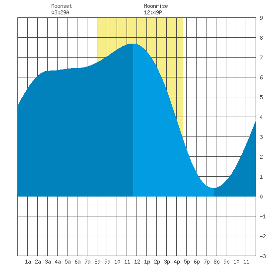 Roche Harbor tide chart for Wednesday, January 12, 2022