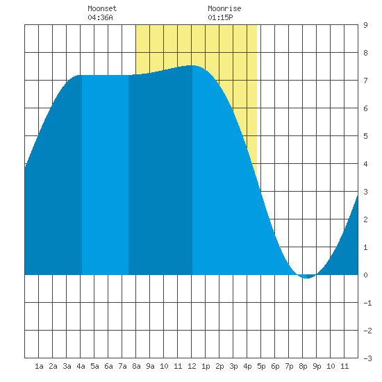 Roche Harbor tide chart for Thursday, January 13, 2022