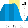 Roche Harbor tide chart for Thursday, January 13, 2022