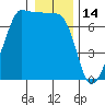 Roche Harbor tide chart for Friday, January 14, 2022