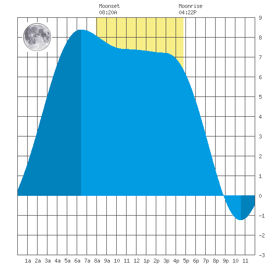 Roche Harbor tide chart for Monday, January 17, 2022