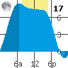 Roche Harbor tide chart for Monday, January 17, 2022
