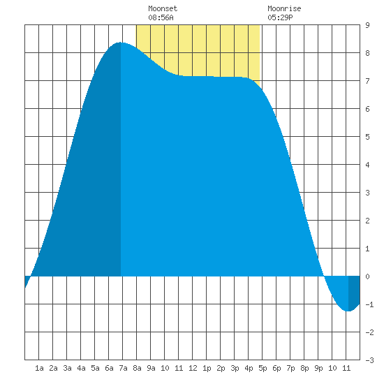 Roche Harbor tide chart for Tuesday, January 18, 2022