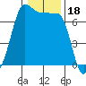 Roche Harbor tide chart for Tuesday, January 18, 2022