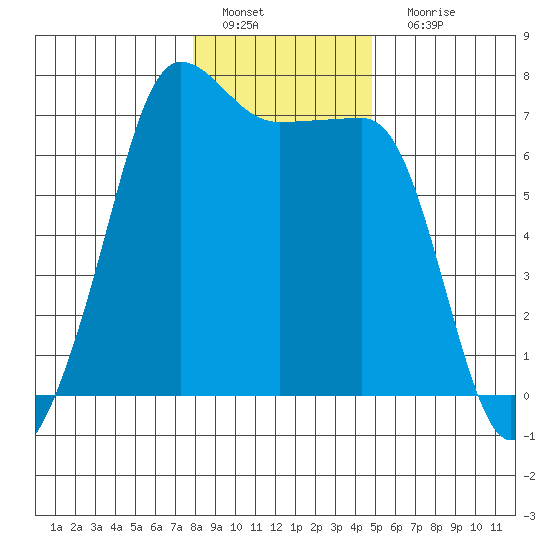 Roche Harbor tide chart for Wednesday, January 19, 2022