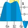 Roche Harbor tide chart for Saturday, January 1, 2022