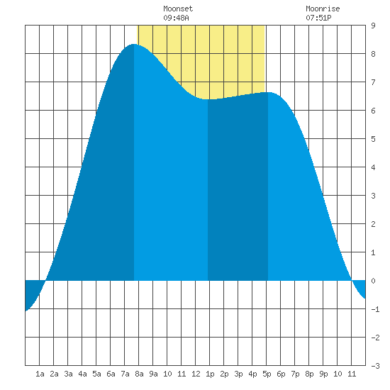 Roche Harbor tide chart for Thursday, January 20, 2022