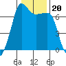 Roche Harbor tide chart for Thursday, January 20, 2022