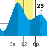 Roche Harbor tide chart for Sunday, January 23, 2022