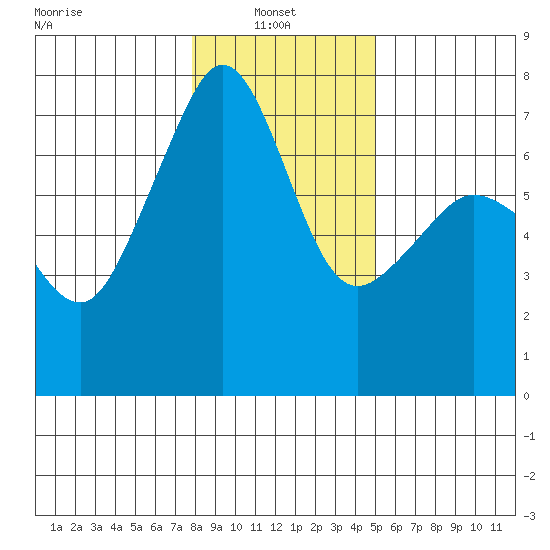 Roche Harbor tide chart for Monday, January 24, 2022