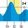 Roche Harbor tide chart for Monday, January 24, 2022