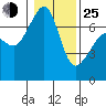 Roche Harbor tide chart for Tuesday, January 25, 2022