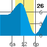 Roche Harbor tide chart for Wednesday, January 26, 2022