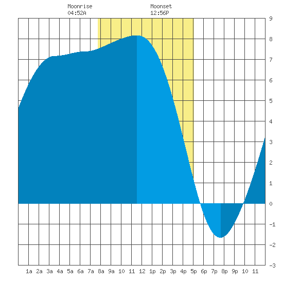 Roche Harbor tide chart for Friday, January 28, 2022