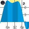Roche Harbor tide chart for Sunday, January 2, 2022