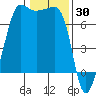 Roche Harbor tide chart for Sunday, January 30, 2022