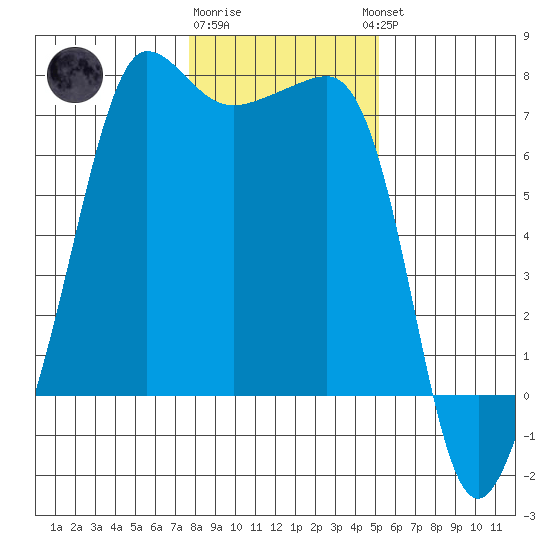 Roche Harbor tide chart for Monday, January 31, 2022