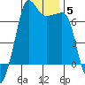 Roche Harbor tide chart for Wednesday, January 5, 2022