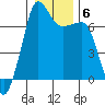 Roche Harbor tide chart for Thursday, January 6, 2022