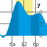 Roche Harbor tide chart for Friday, January 7, 2022