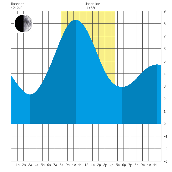 Roche Harbor tide chart for Sunday, January 9, 2022