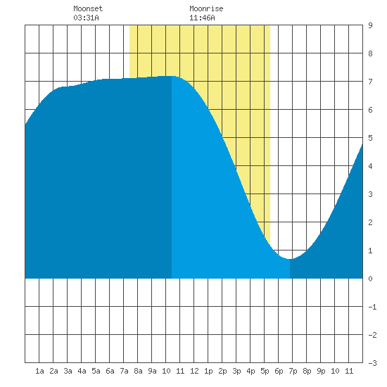 Roche Harbor tide chart for Thursday, February 10, 2022