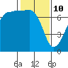 Roche Harbor tide chart for Thursday, February 10, 2022