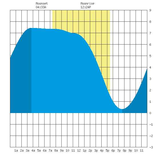 Roche Harbor tide chart for Friday, February 11, 2022
