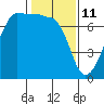 Roche Harbor tide chart for Friday, February 11, 2022