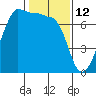 Roche Harbor tide chart for Saturday, February 12, 2022