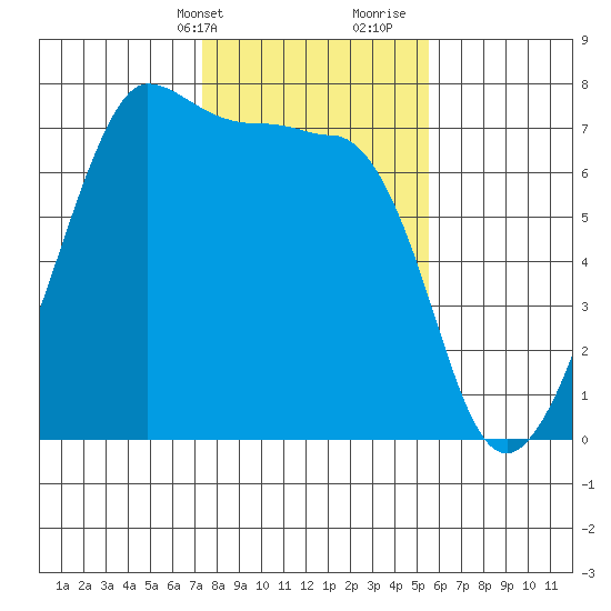 Roche Harbor tide chart for Sunday, February 13, 2022
