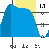 Roche Harbor tide chart for Sunday, February 13, 2022