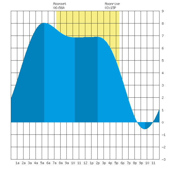 Roche Harbor tide chart for Monday, February 14, 2022