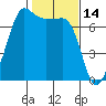 Roche Harbor tide chart for Monday, February 14, 2022