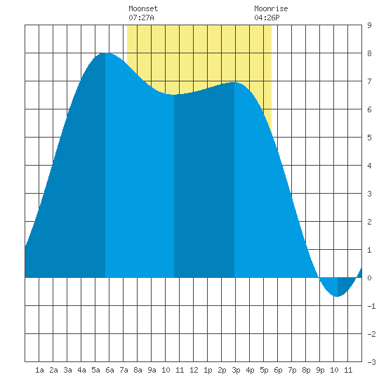 Roche Harbor tide chart for Tuesday, February 15, 2022