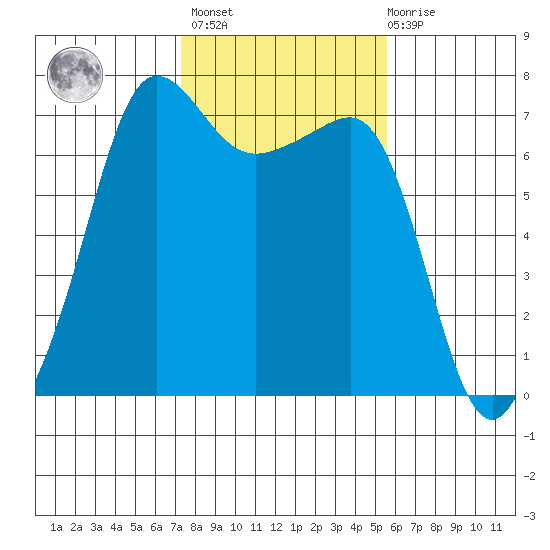 Roche Harbor tide chart for Wednesday, February 16, 2022