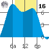 Roche Harbor tide chart for Wednesday, February 16, 2022