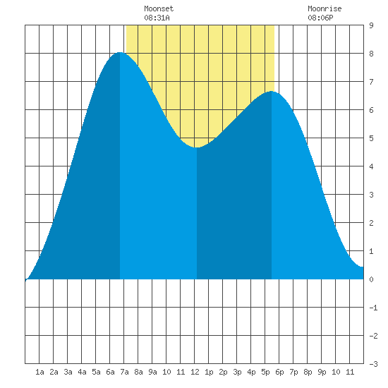 Roche Harbor tide chart for Friday, February 18, 2022
