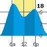 Roche Harbor tide chart for Friday, February 18, 2022