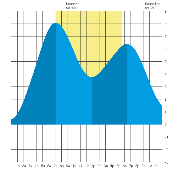 Roche Harbor tide chart for Saturday, February 19, 2022