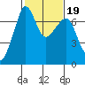 Roche Harbor tide chart for Saturday, February 19, 2022