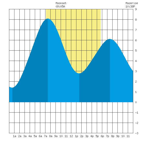 Roche Harbor tide chart for Sunday, February 20, 2022