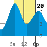 Roche Harbor tide chart for Sunday, February 20, 2022