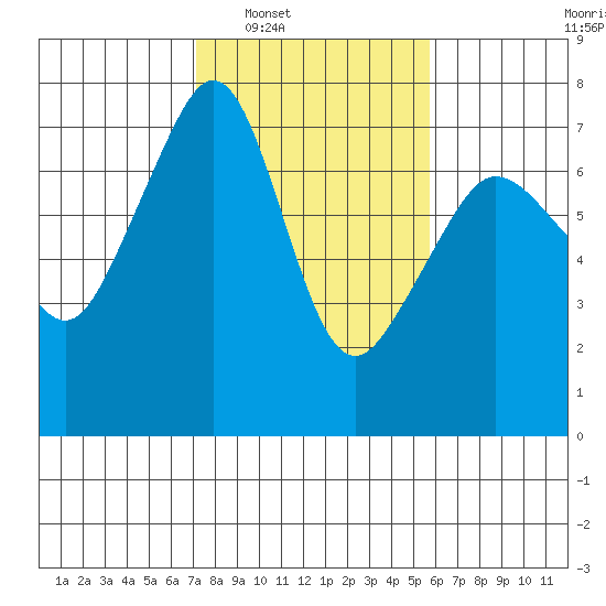 Roche Harbor tide chart for Monday, February 21, 2022